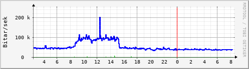 Sustu klukkustundir Graph