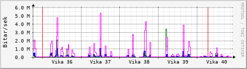 Sustu vikur Graph