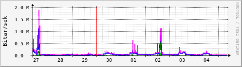 Sustu dagar Graph