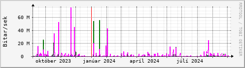 Undanfari r Graph