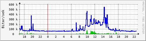 Sustu klukkustundir Graph