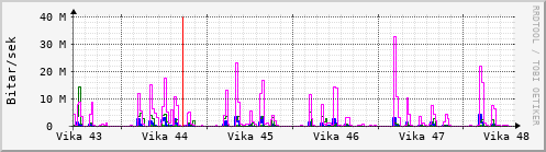 Sustu vikur Graph