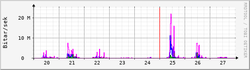 Sustu dagar Graph