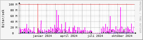 Undanfari r Graph