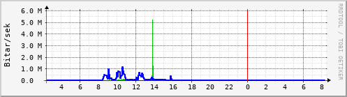 Sustu klukkustundir Graph