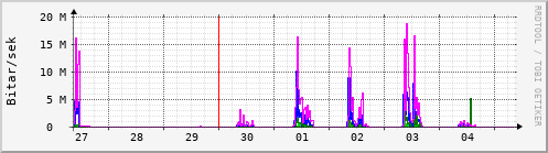 Sustu dagar Graph