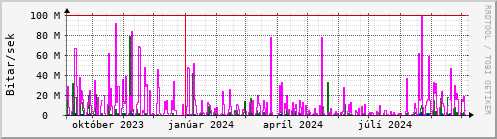 Undanfari r Graph