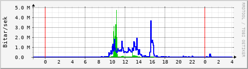 Sustu klukkustundir Graph