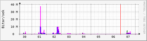 Sustu dagar Graph