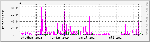 Undanfari r Graph