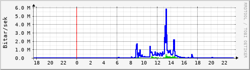 Sustu klukkustundir Graph