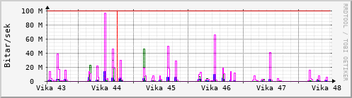 Sustu vikur Graph