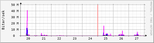 Sustu dagar Graph