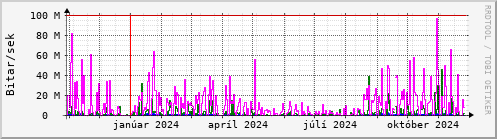 Undanfari r Graph