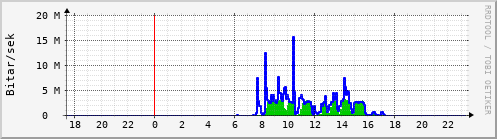 Sustu klukkustundir Graph