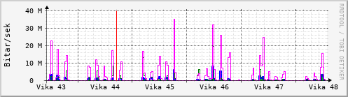 Sustu vikur Graph