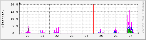 Sustu dagar Graph