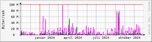 Undanfari r Graph