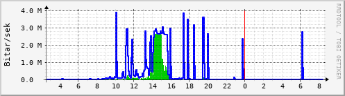 Sustu klukkustundir Graph