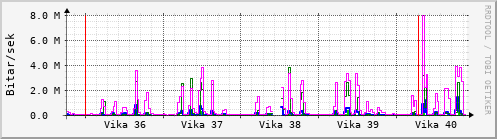 Sustu vikur Graph