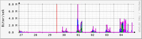 Sustu dagar Graph