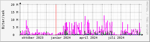 Undanfari r Graph