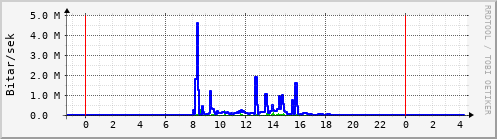 Sustu klukkustundir Graph