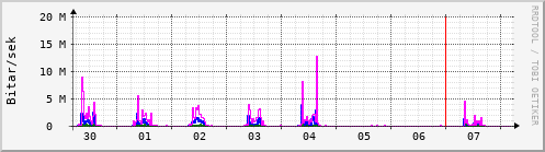 Sustu dagar Graph