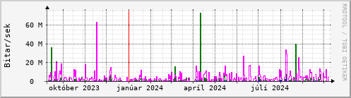 Undanfari r Graph