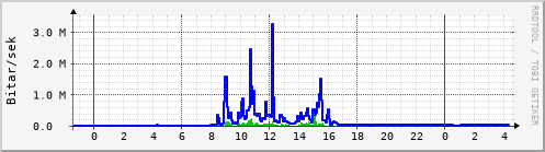 Sustu klukkustundir Graph