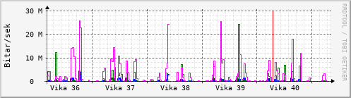 Sustu vikur Graph