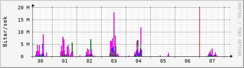 Sustu dagar Graph