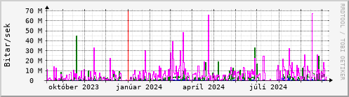 Undanfari r Graph