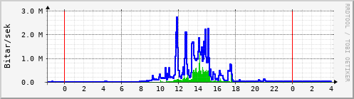 Sustu klukkustundir Graph