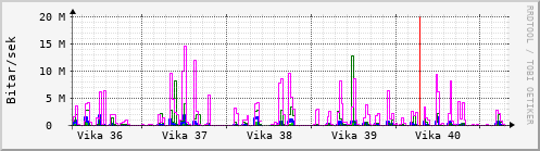 Sustu vikur Graph