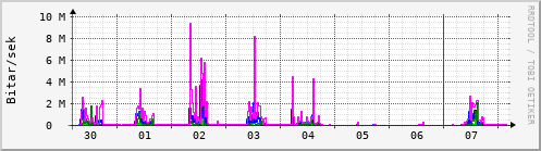 Sustu dagar Graph