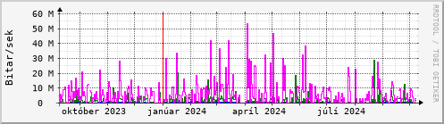 Undanfari r Graph