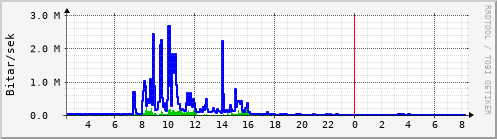 Sustu klukkustundir Graph