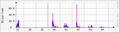 Sustu dagar Graph