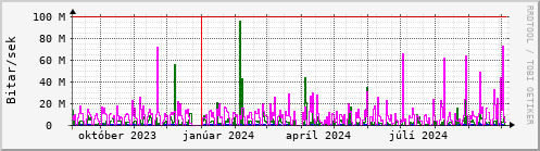 Undanfari r Graph