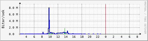 Sustu klukkustundir Graph