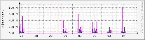 Sustu dagar Graph