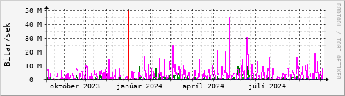 Undanfari r Graph