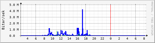 Sustu klukkustundir Graph