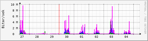 Sustu dagar Graph