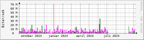 Undanfari r Graph