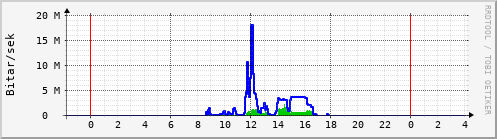 Sustu klukkustundir Graph