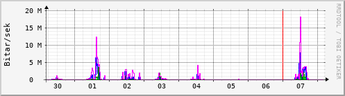 Sustu dagar Graph