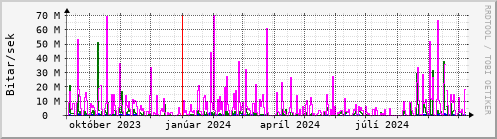 Undanfari r Graph