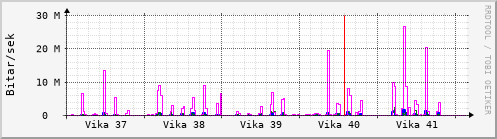 Síðustu vikur Graph
